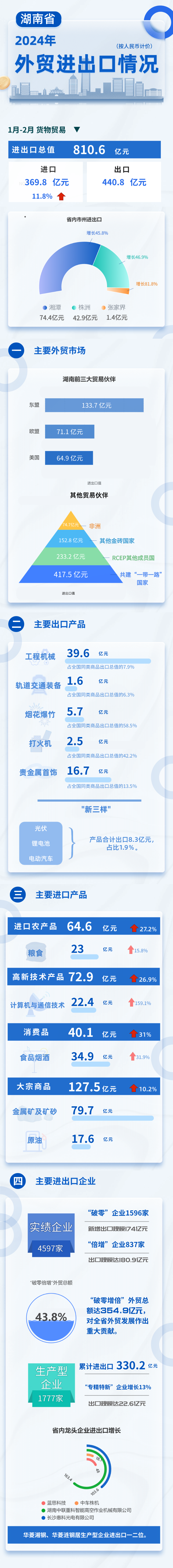 2024年1-2月湖南省外贸进出口情况