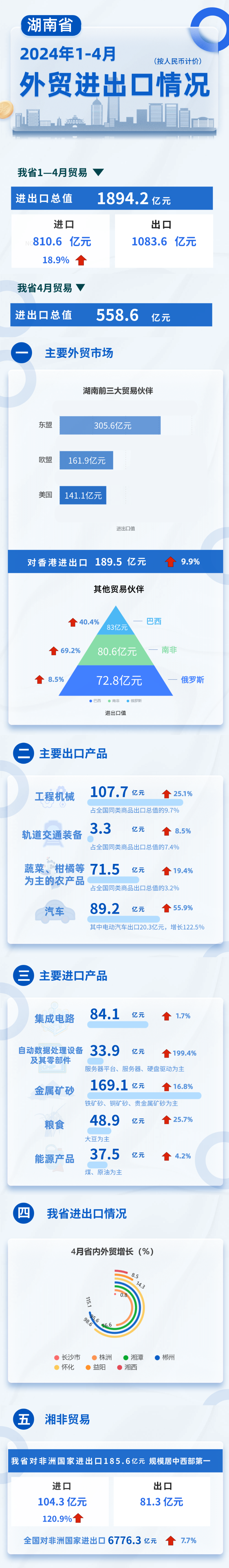 2024年1-4月湖南省外贸进出口情况