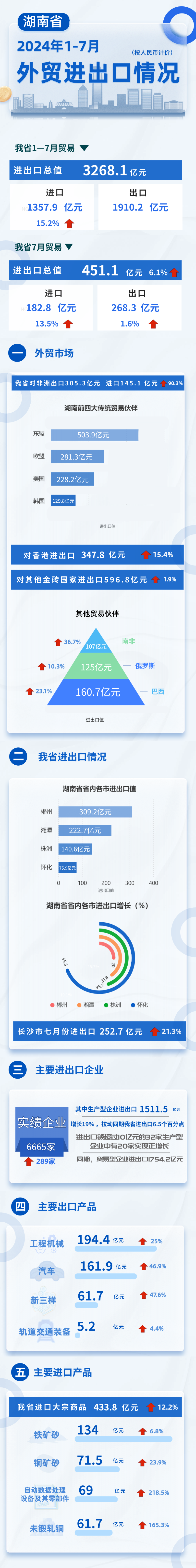 2024年1-7月湖南省外贸进出口情况
